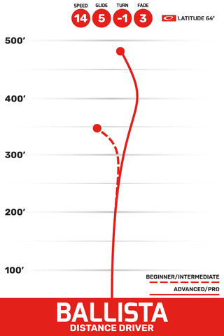 Latitude 64 Disc Golf Opto Air Ballista Distance Driver 14/5/-1/3 Mint/Red 162 grams