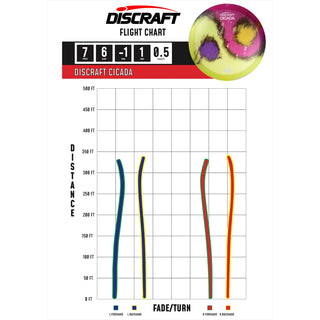 Discraft Disc Golf Z Line Fly Dye Cicada Fairway Driver 7/6/-1/1 Red Splat Yellow/Autumn Camo 173-174g