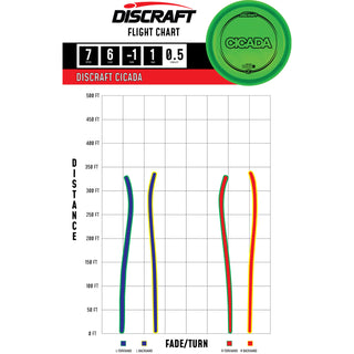 Discraft Disc Golf Z Line Cicada Fairway Driver 7/6/-1/1 Light Blue/Holo Stars 175 grams