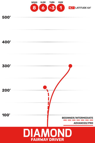 Latitude 64 Disc Golf Opto Diamond Fairway Driver 8/6/-3/1 Plum/Lavender 157 grams