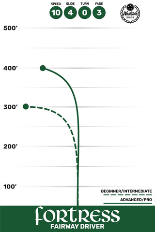 Westside Disc Golf Tournament Fortress Fairway Driver 10/4/0/3 Blue/Gold 176 grams