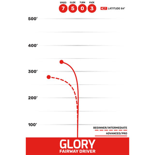 Latitude 64 Disc Golf Royal Grand Orbit Glory Fairway Driver 7/5/0/3 White Turquoise/Turquoise 176 grams