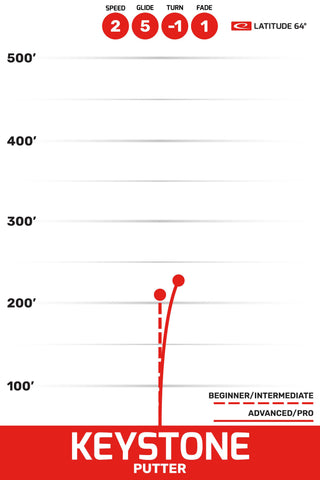 Latitude 64 Disc Golf Zero Soft Keystone Putter 2/5/-1/1 Blue/Blue 173 grams