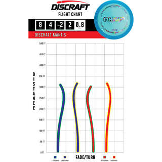 Discraft Disc Golf Z Line Mantis Distance Driver 8/4/-2/2 Yellow/Red 160-163g