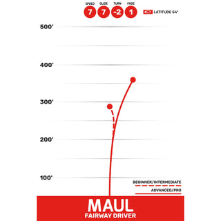 Latitude 64 Disc Golf Opto Maul Fairway Driver 7/7/-2/1 White/Olive 175 grams