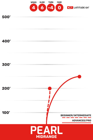 Latitude 64 Disc Golf Opto Pearl Midrange 4/6/-4/0 White/Gold 158 grams