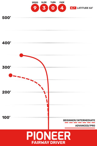 Latitude 64 Disc Golf Opto Pioneer Fairway Driver 9/3/0/4 Orange/Purple 174 grams
