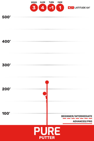 Latitude 64 Disc Golf Retro Burst Pure Putter 3/3/-1/1 Pink/Purple 175 grams