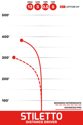 Latitude 64 Disc Golf Gold Stiletto Distance Driver 13/3/0.5/5 Blue/Indigo 176 grams