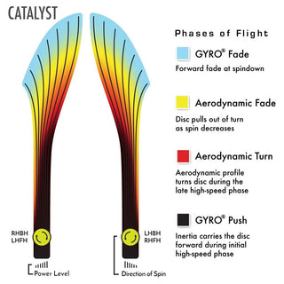 MVP Disc Golf Neutron Catalyst Distance Driver 13/5.5/-2/2 - Choose Exact Disc