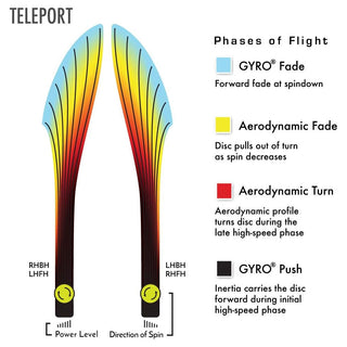 MVP Disc Golf Neutron Factory Second Distance Drivers 14.5/5/-1.5/2.5 Teleport 1 174 grams