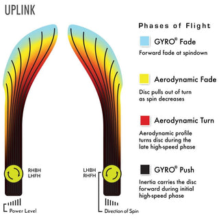 MVP Disc Golf Neutron Soft Uplink Midrange 5/5/-3/0.5 - Choose Exact Disc