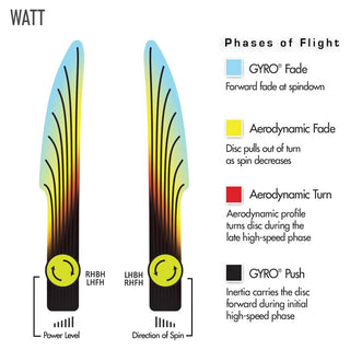 MVP Disc Golf Eclipse Glow Watt Putter 2/5/-0.5/0.5 Glow/White 175 grams